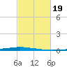 East Bank 1 tide chart for Sunday, February 19, 2023