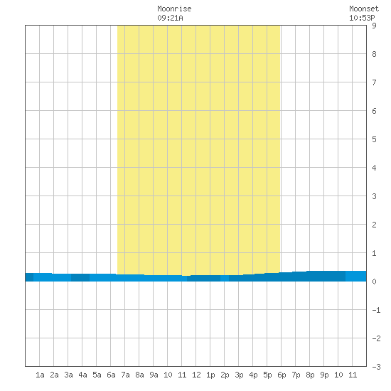 East Bank 1 tide chart for Friday, February 24, 2023