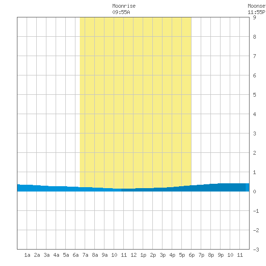 East Bank 1 tide chart for Saturday, February 25, 2023