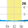 East Bank 1 tide chart for Sunday, February 26, 2023