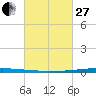 East Bank 1 tide chart for Monday, February 27, 2023