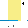 East Bank 1 tide chart for Saturday, February 4, 2023