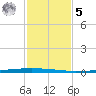 East Bank 1 tide chart for Sunday, February 5, 2023