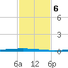East Bank 1 tide chart for Monday, February 6, 2023