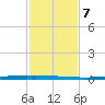 East Bank 1 tide chart for Tuesday, February 7, 2023
