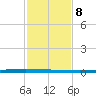 East Bank 1 tide chart for Wednesday, February 8, 2023