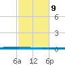 East Bank 1 tide chart for Thursday, February 9, 2023