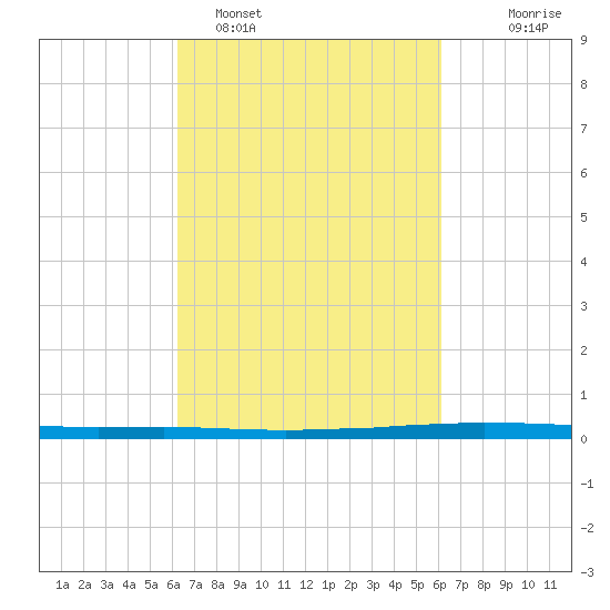 East Bank 1 tide chart for Friday, March 10, 2023