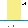 East Bank 1 tide chart for Friday, March 10, 2023