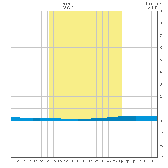 East Bank 1 tide chart for Saturday, March 11, 2023