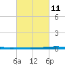 East Bank 1 tide chart for Saturday, March 11, 2023