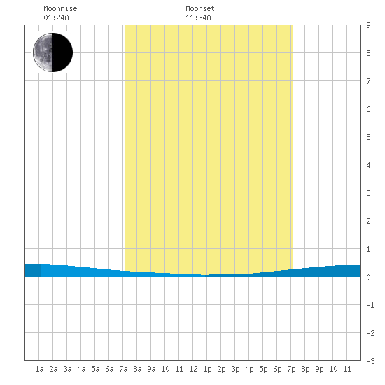 East Bank 1 tide chart for Tuesday, March 14, 2023