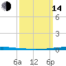 East Bank 1 tide chart for Tuesday, March 14, 2023