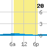 East Bank 1 tide chart for Monday, March 20, 2023
