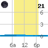 East Bank 1 tide chart for Tuesday, March 21, 2023