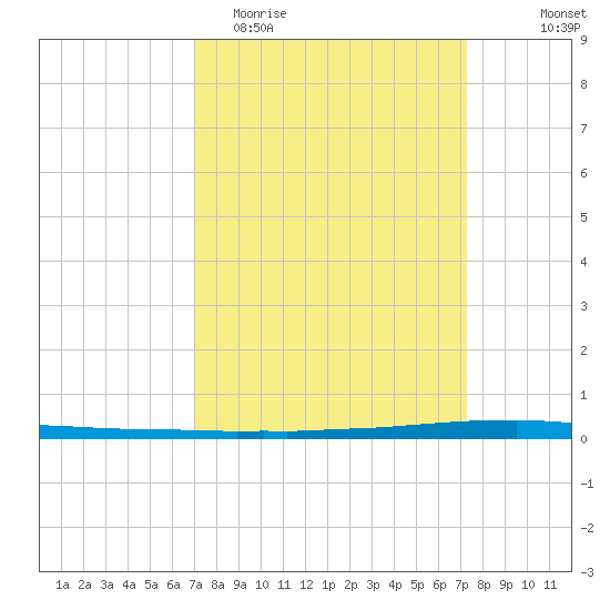 East Bank 1 tide chart for Friday, March 24, 2023