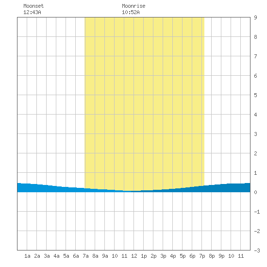 East Bank 1 tide chart for Monday, March 27, 2023