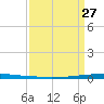 East Bank 1 tide chart for Monday, March 27, 2023