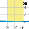East Bank 1 tide chart for Wednesday, March 29, 2023