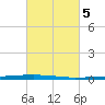 East Bank 1 tide chart for Sunday, March 5, 2023