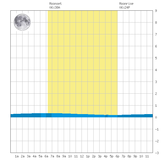 East Bank 1 tide chart for Tuesday, March 7, 2023