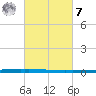 East Bank 1 tide chart for Tuesday, March 7, 2023