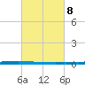 East Bank 1 tide chart for Wednesday, March 8, 2023