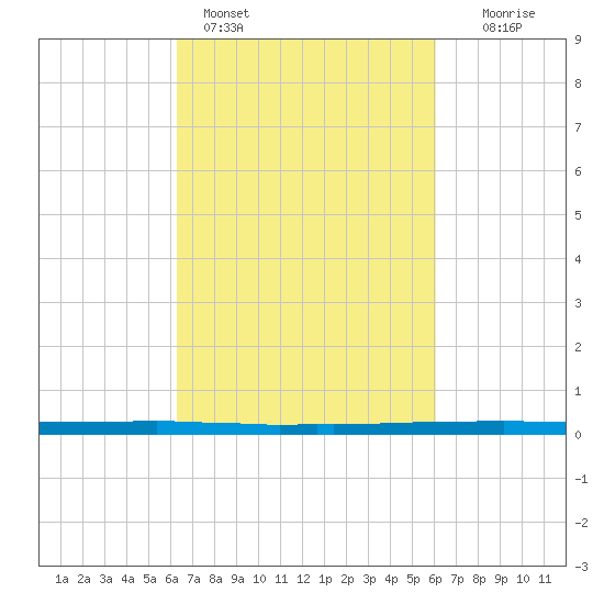 East Bank 1 tide chart for Thursday, March 9, 2023
