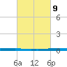 East Bank 1 tide chart for Thursday, March 9, 2023