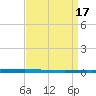 East Bank 1 tide chart for Monday, April 17, 2023