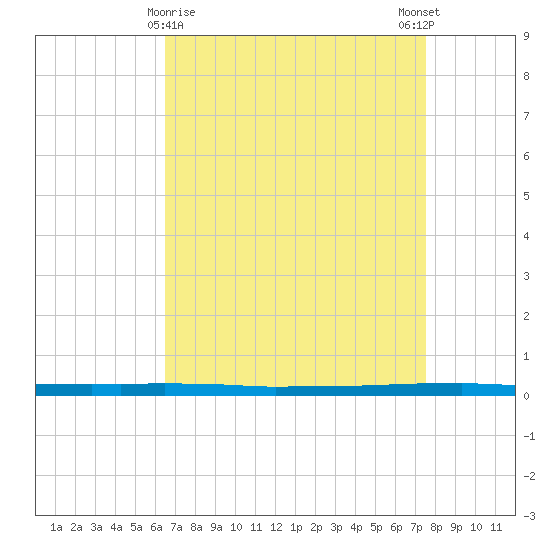 East Bank 1 tide chart for Tuesday, April 18, 2023