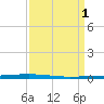 East Bank 1 tide chart for Saturday, April 1, 2023