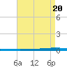 East Bank 1 tide chart for Thursday, April 20, 2023