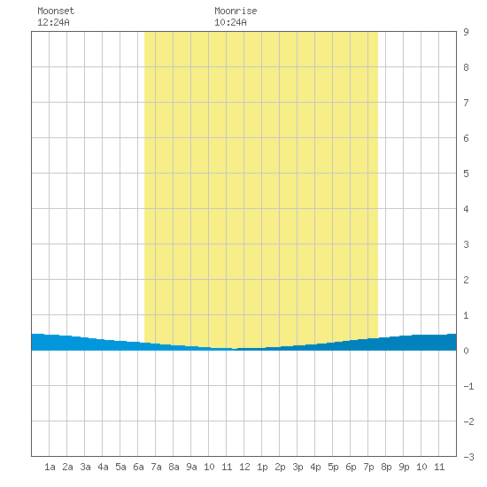 East Bank 1 tide chart for Tuesday, April 25, 2023