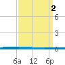 East Bank 1 tide chart for Sunday, April 2, 2023