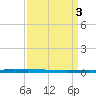 East Bank 1 tide chart for Monday, April 3, 2023