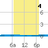 East Bank 1 tide chart for Tuesday, April 4, 2023