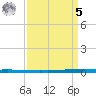 East Bank 1 tide chart for Wednesday, April 5, 2023