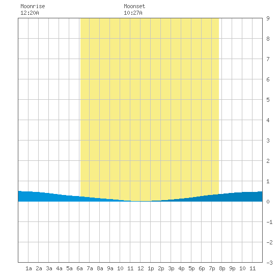 East Bank 1 tide chart for Wednesday, May 10, 2023
