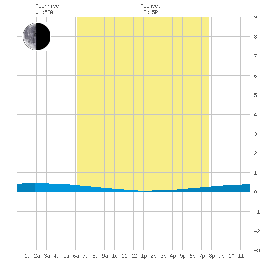 East Bank 1 tide chart for Friday, May 12, 2023