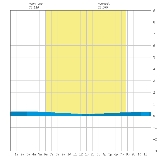 East Bank 1 tide chart for Sunday, May 14, 2023