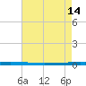 East Bank 1 tide chart for Sunday, May 14, 2023