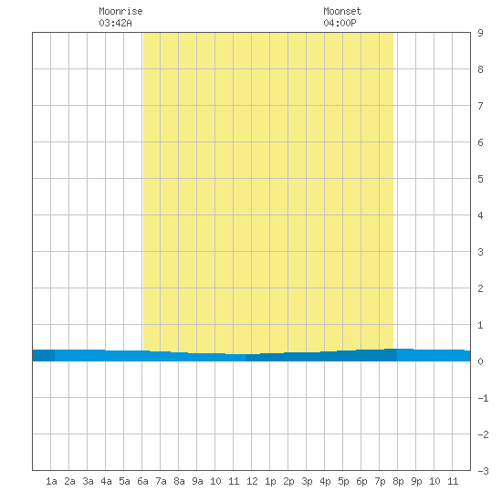 East Bank 1 tide chart for Monday, May 15, 2023