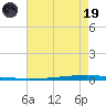 East Bank 1 tide chart for Friday, May 19, 2023