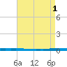East Bank 1 tide chart for Monday, May 1, 2023