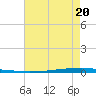 East Bank 1 tide chart for Saturday, May 20, 2023