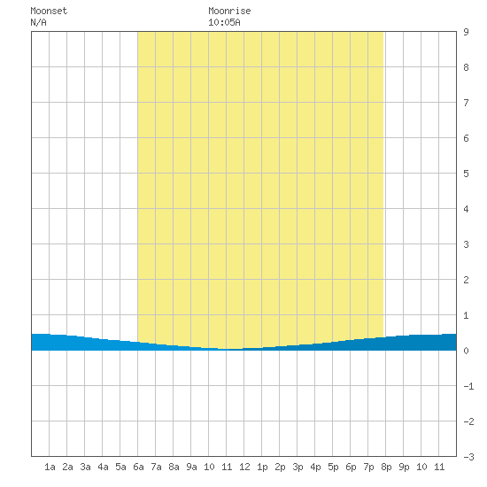 East Bank 1 tide chart for Wednesday, May 24, 2023