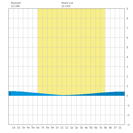 East Bank 1 tide chart for Thursday, May 25, 2023