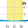 East Bank 1 tide chart for Thursday, May 25, 2023