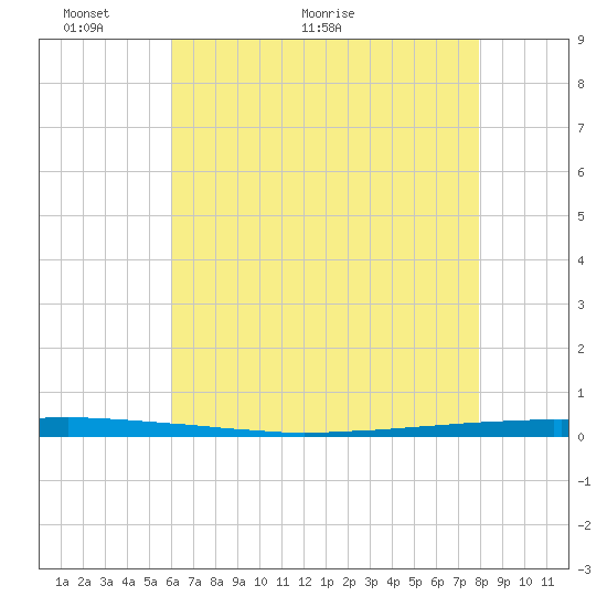 East Bank 1 tide chart for Friday, May 26, 2023